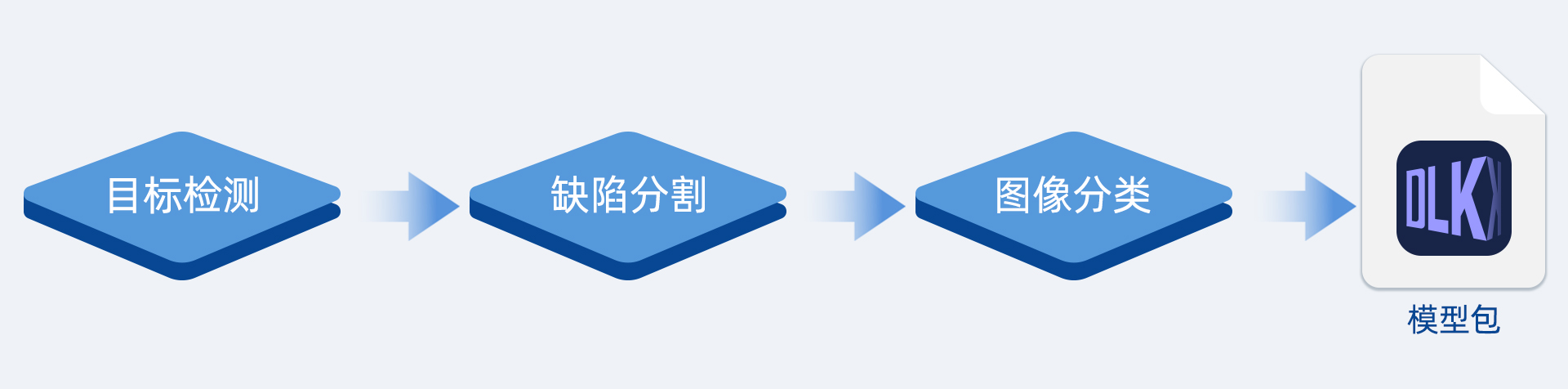 AI視覺軟件Mech-DLK，助力集成商高效解決定位、質檢等復雜應用