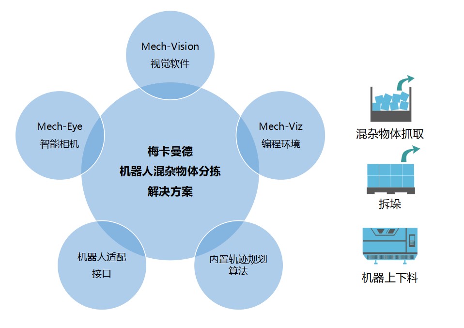 梅卡曼德機器人正式發(fā)布視覺分揀、拆垛方案，追求極致性價比