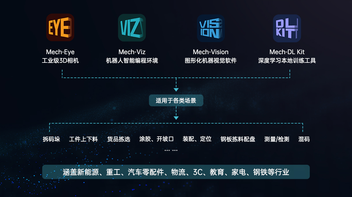 新品發(fā)布 | Mech-DL Kit深度學(xué)習(xí)本地訓(xùn)練工具，更高效、易用、安全