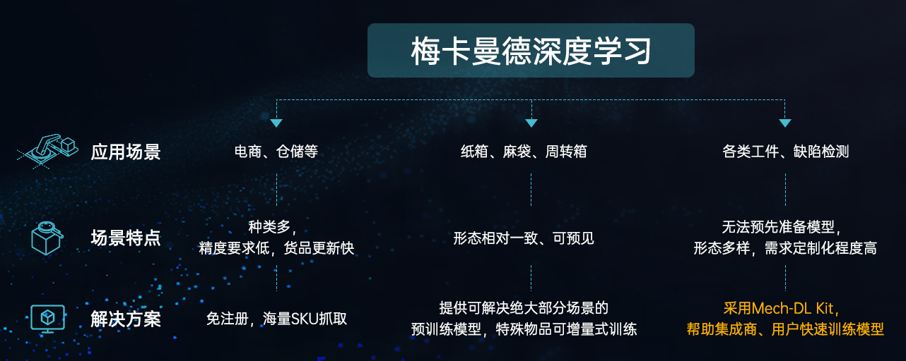 新品發(fā)布 | Mech-DL Kit深度學(xué)習(xí)本地訓(xùn)練工具，更高效、易用、安全