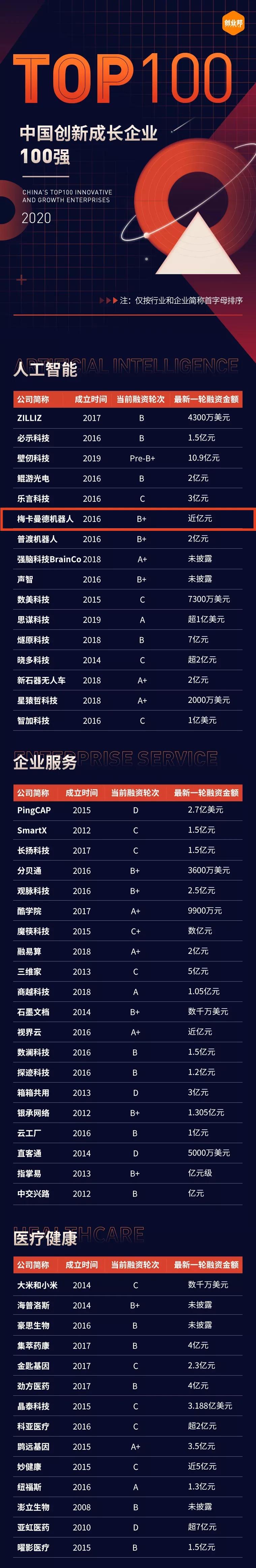 梅卡曼德入圍創業邦2020中國創新成長企業100強