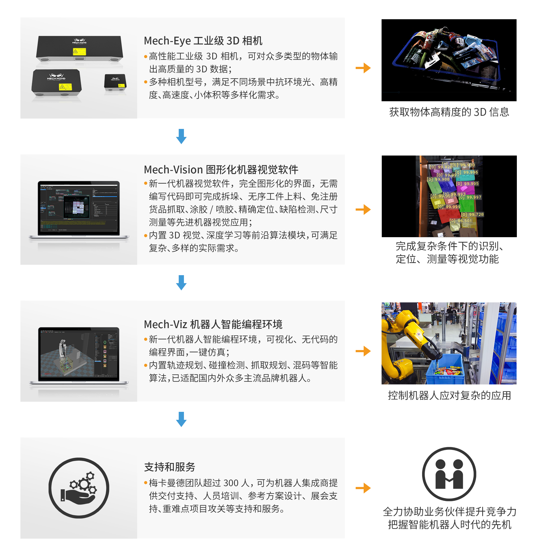 梅卡曼德完成美團領投C輪融資，更好助力機器人集成商把握智能先機